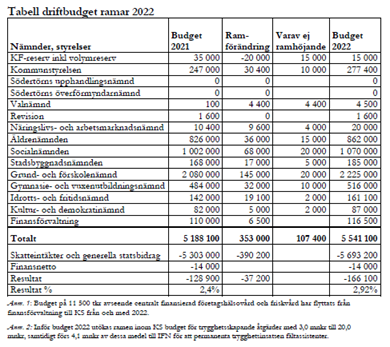 Tabell budget 2022