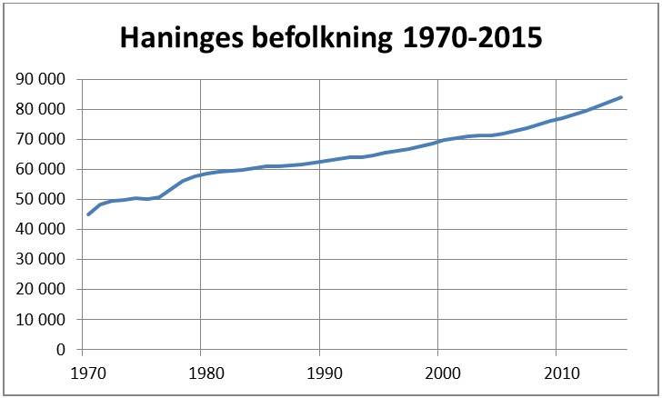 Haninges befolkning 1970-2015