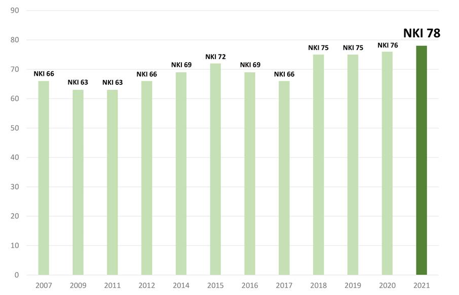 Haninge kommun lyfts fram som en av sju kommuner som får ett högt resultat Diagram över Nöjd Kund Index