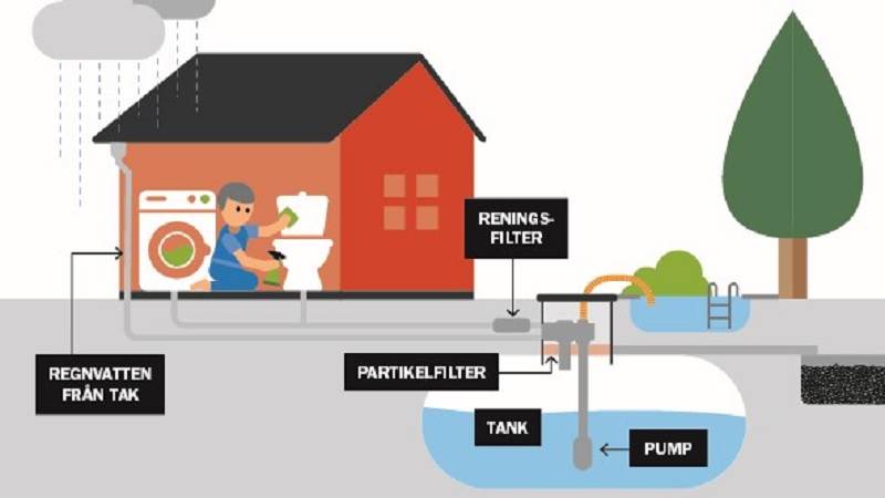 Det finns mycket man kan göra för att spara vatten och värna vår grundvattennivå. Illustration av vattenflöde i hus