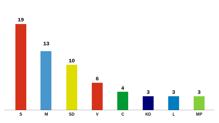 Stapeldiagram över partiernas antal mandat i kommunfullmäktige efter valet 2026