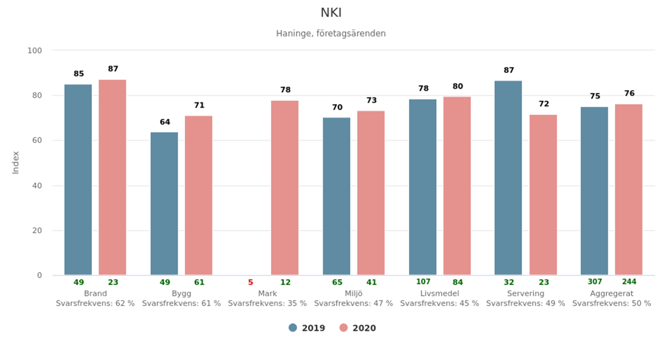 Diagram från Nöjd-kund-index