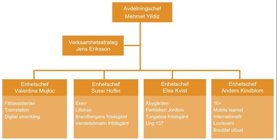 Organisationsschema med fyra enheter.