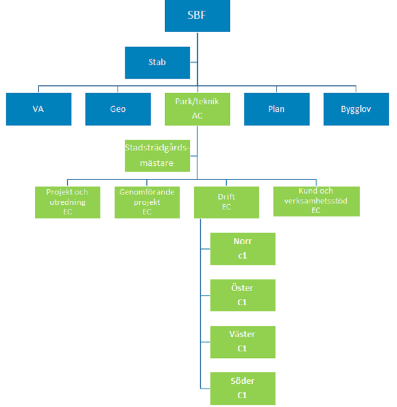 Illustration på nya organisationsschemat med den nya avdelningen Park och teknik