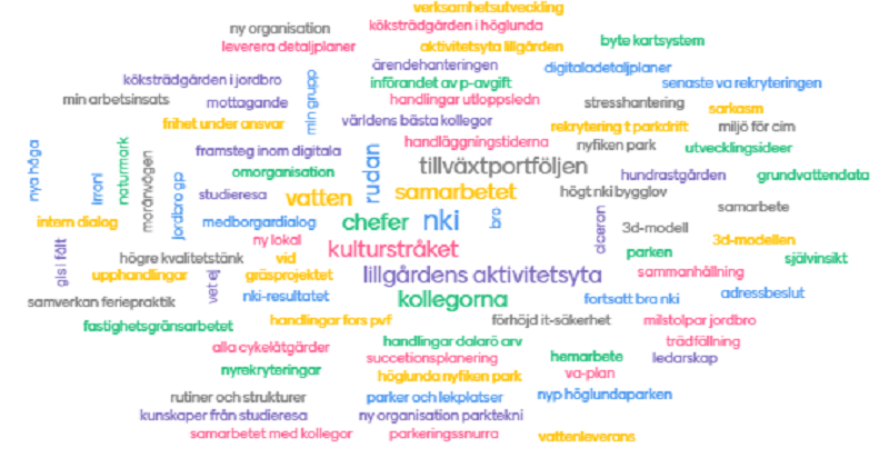 Ordmoln över stadsbyggnadsförvaltningens leveranser det gångna halvåret