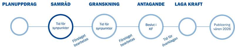 Illustration som visar processen för arbetet med den nya översiktsplanen