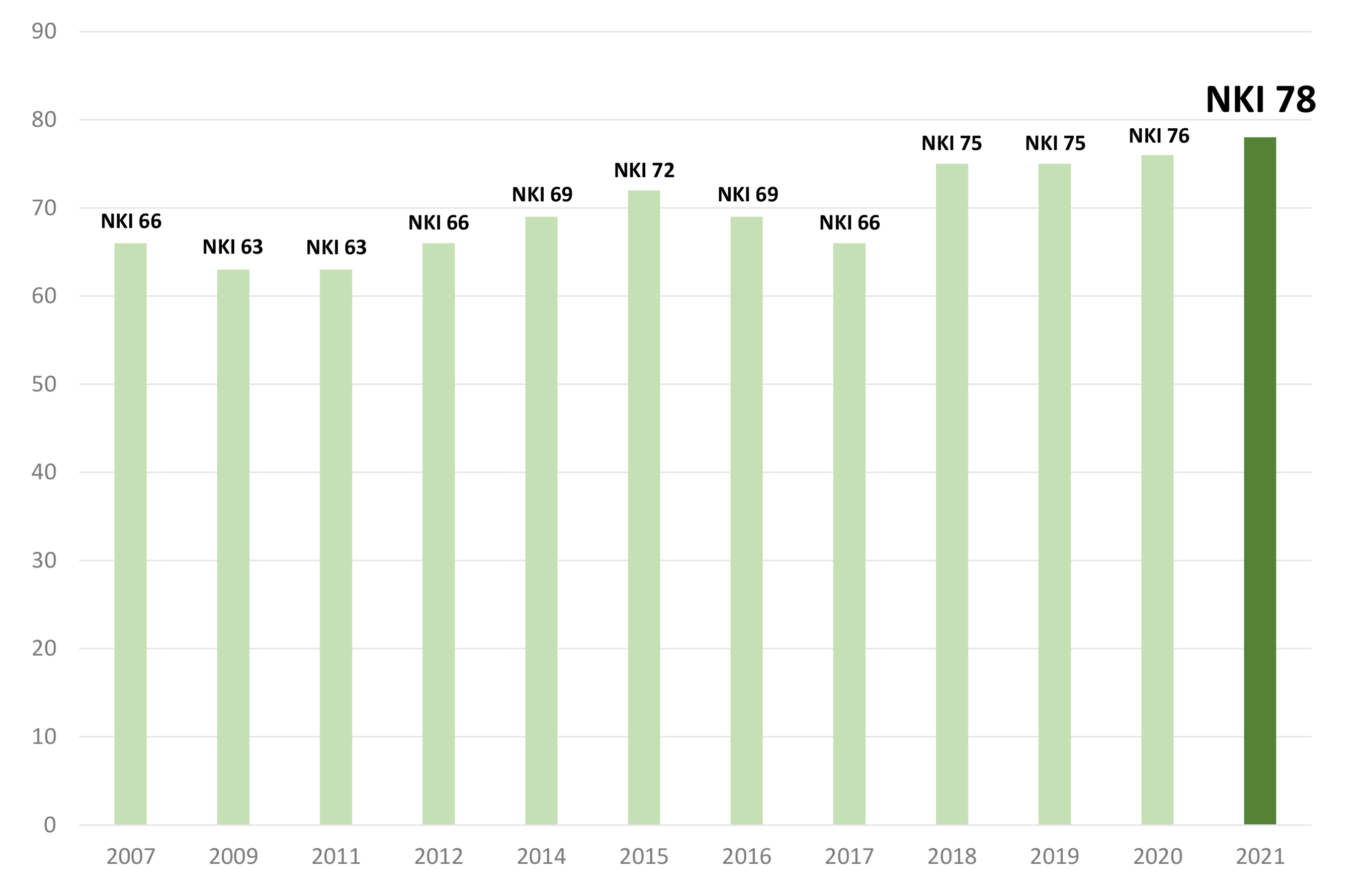 Diagram överNöjd Kund Index