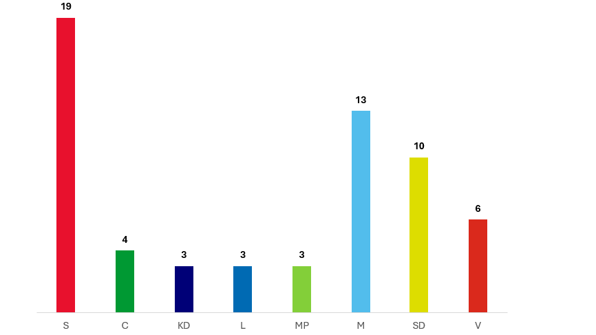 Stapeldiagram över mandatförmedelningen i kommunfullmäktige efter valet 2026