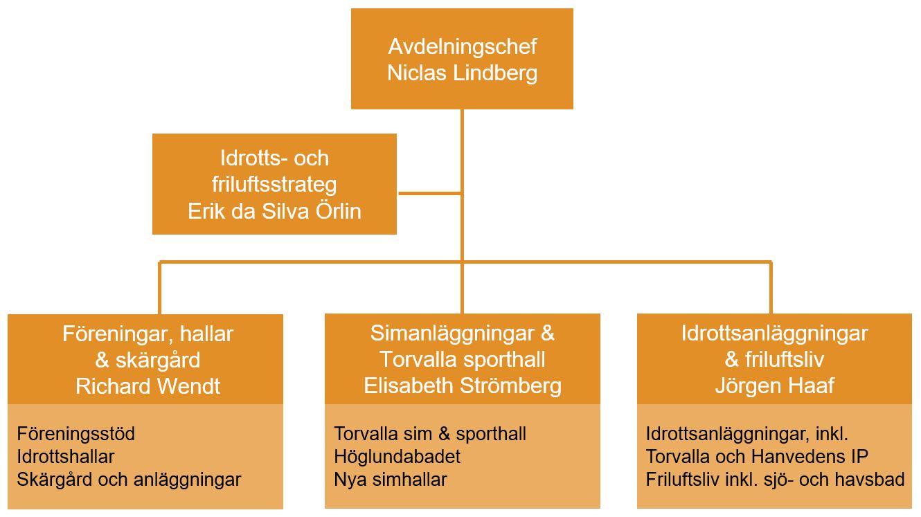 Idrott och friluftslivs organisationsträd med Niclas Lindberg som avdelningschef  för fyra underliggande avdelningar.