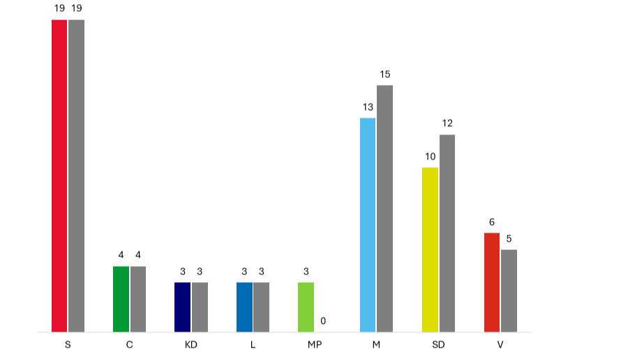 Diagram över mandatfördelningen 2026 jämfört med 2022. S har 19 mandat båda åren, C 4, KD 3 och L 3. MP ökar från 0 till 3 mandat och V från 5 till 6, medan M minskar från 15 till 13 och SD från 12 till 10.