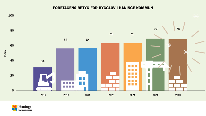 Graf bygglov NKI-mätning 2024