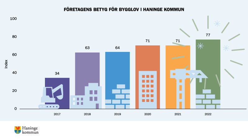 Illustration som visar företagens betyg för myndighetsområdet bygglov åren 2017-2022.