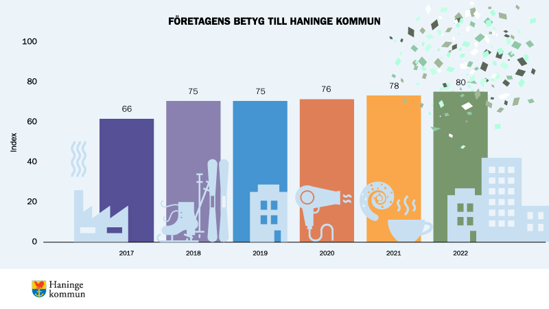 Illustration som visar företagens betyg på kommunens service åren 2017-2022