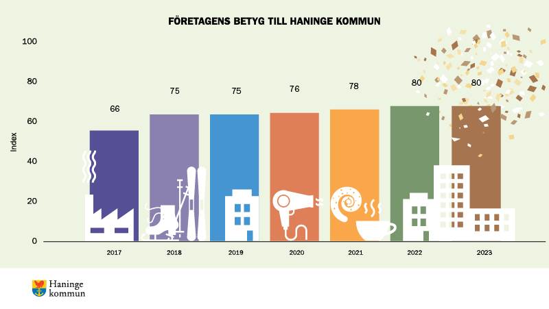Illustration som visar företagens betyg på kommunens service under åren 2017–2023. Illustration som visar företagens betyg på kommunens service under åren 2017–2023.