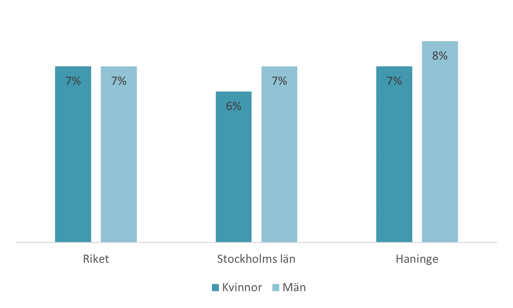 Diagram över andelen som röker dagligen i Haninge, länet och riket.