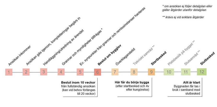 Bygglovsprocessen