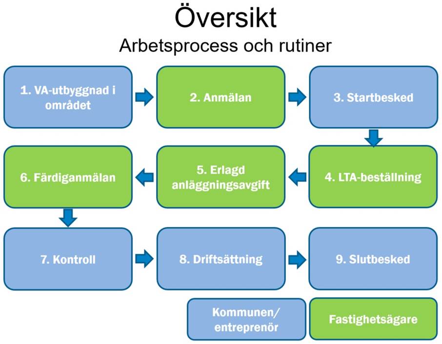 Bilden visar arbetsprocessen vid anslutning till kommunalt VA.