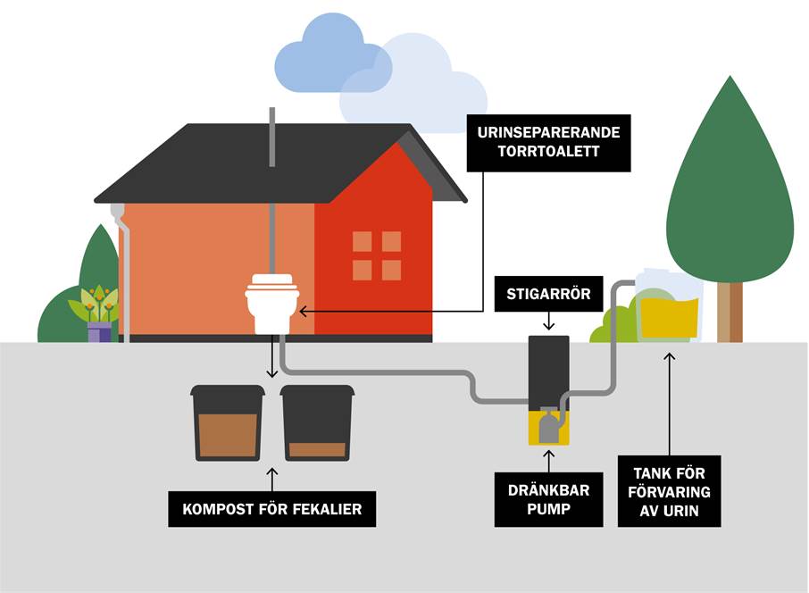 Funktion av urinseparerande toalett
