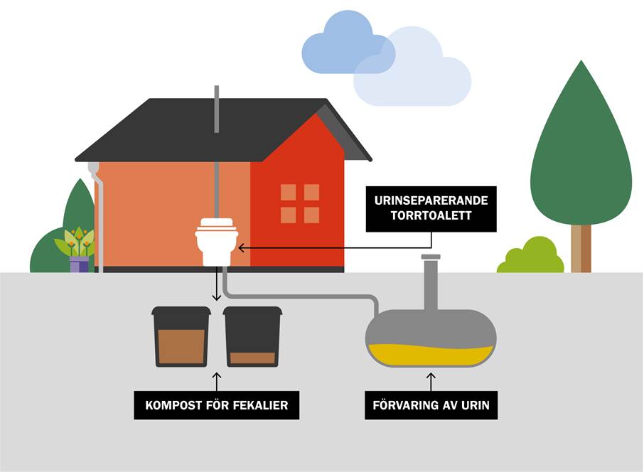 Funktion av urinseparerande toalett