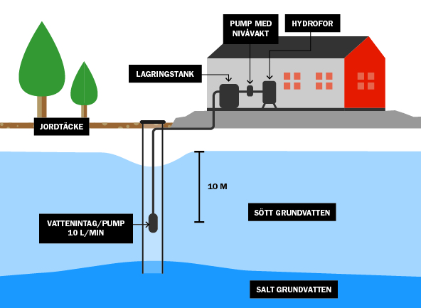 Illustration för saltvatteninträngning A