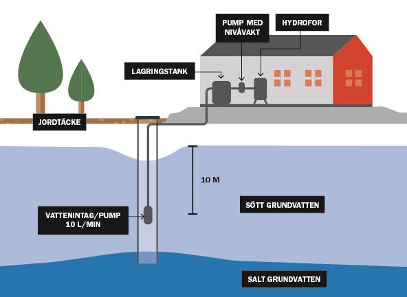 Illustration för saltvatteninträngning A