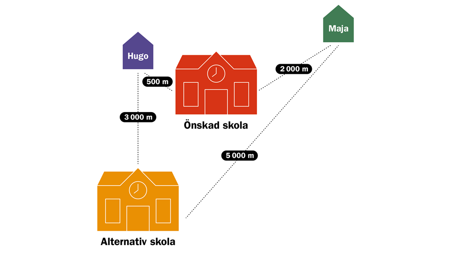 Den relativa närheten för Maja: 5000-2000=3000 meter. Den relativa närheten för Hugo: 3000-500=2500 meter. Den relativa närheten gör att Maja har rätt till platsen på önskad skola. Skiss som illustrerar avstånden mellan Hugos och Majas väg till önskad skola och alternativ skola.