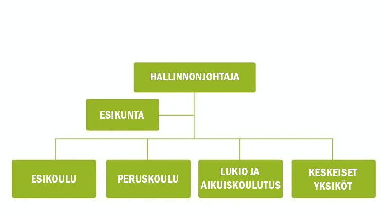 Koulutushallinnon organisaatiokaava