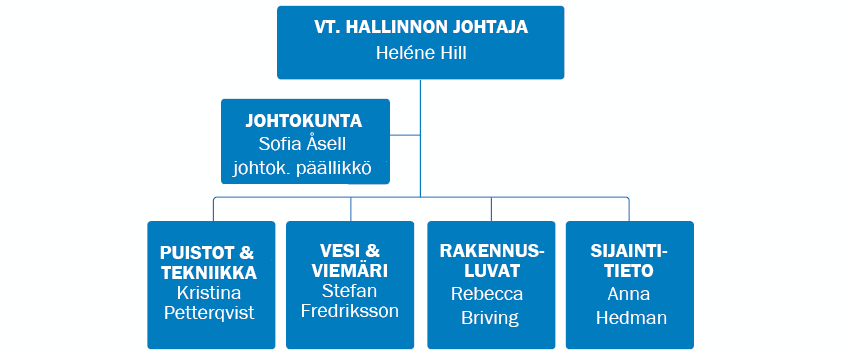 Kaupunginrakennushallinnon organisaatiokaava