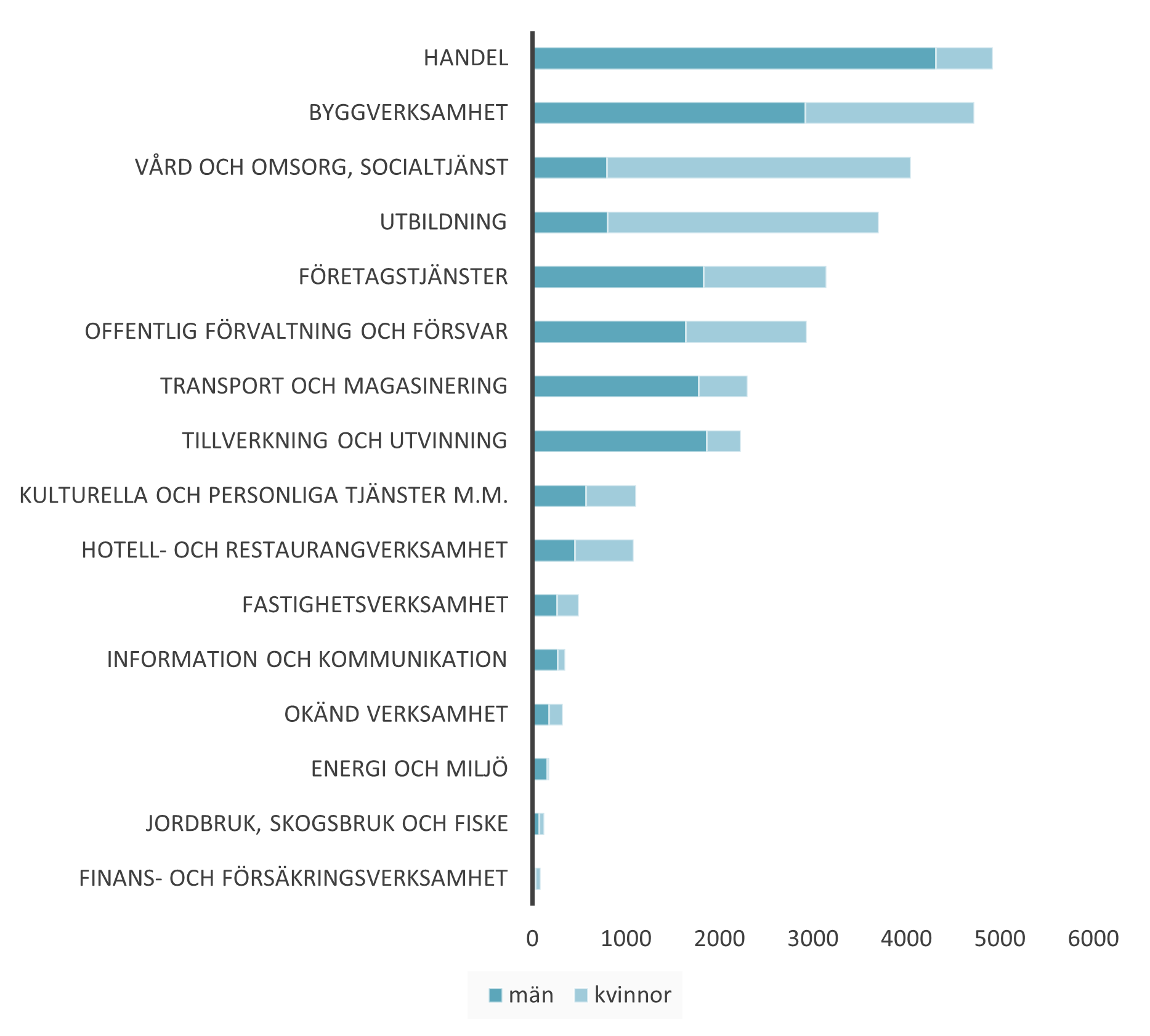 Diagram över fördelningen av anställda per bransch.