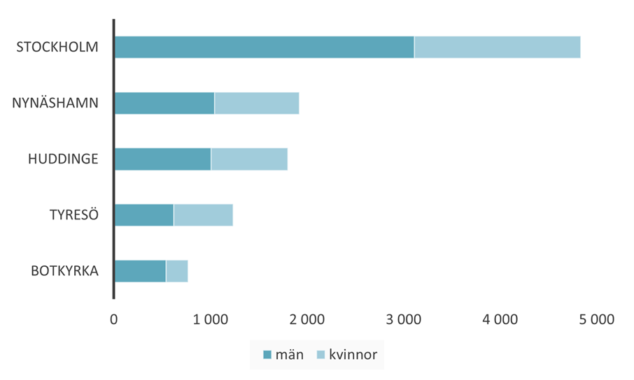 Diagram över de vanligaste inpendlingskommunerna till Haninge.