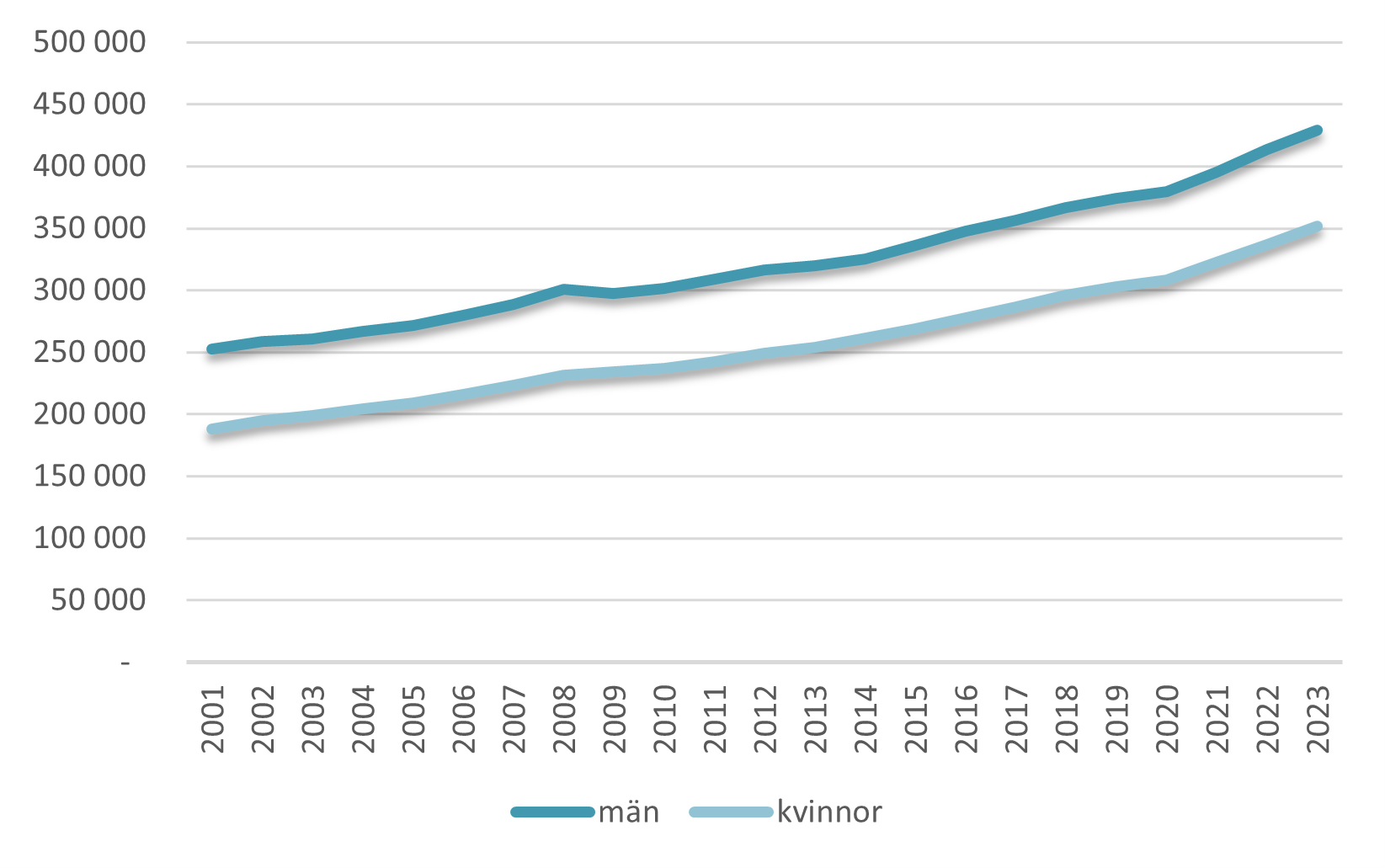 Diagram över medelinkomst fördelat på kvinnor och män i Haninge kommun.