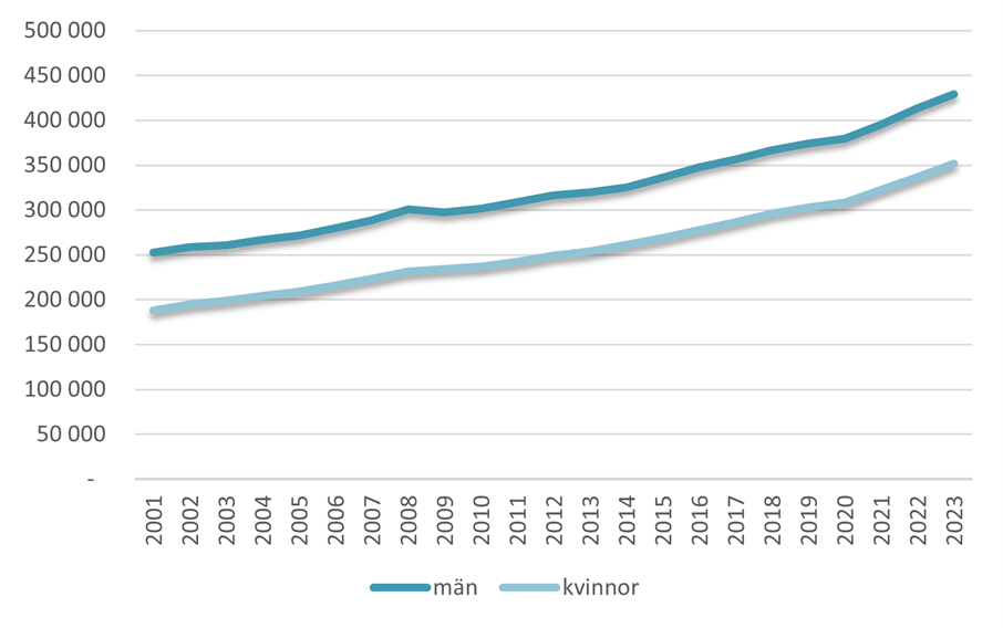 Diagram över medelinkomst fördelat på kvinnor och män i Haninge kommun.