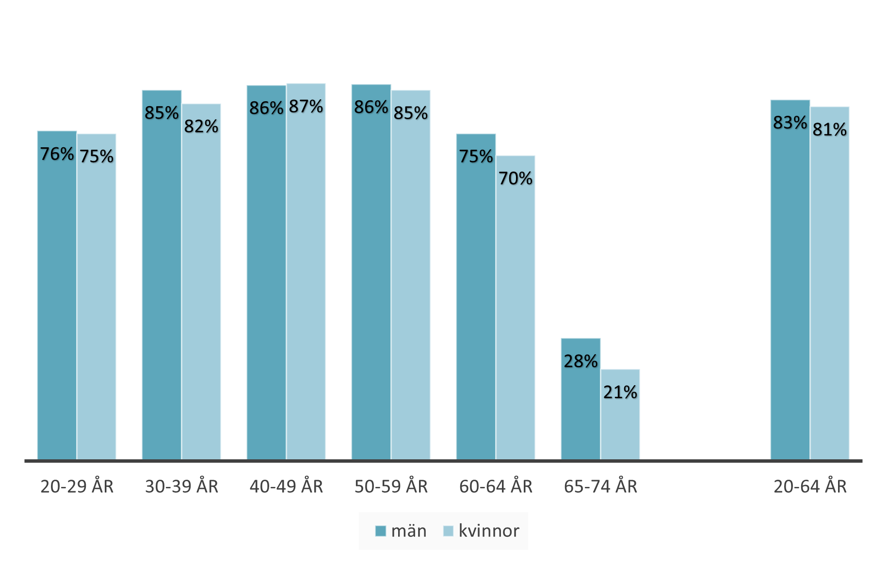 Diagram över sysselsättningsgrad fördelat på kön och ålder.