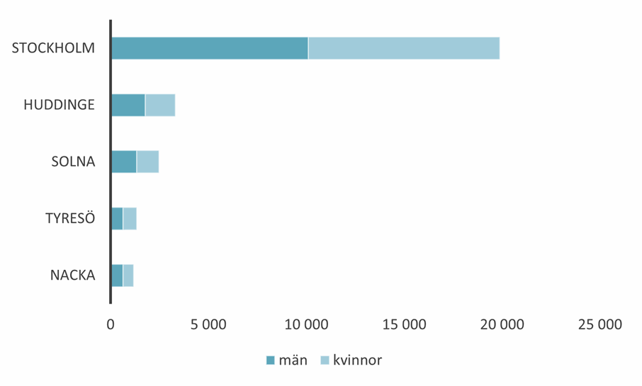 Diagram över de vanligaste utpendlingskommunerna i Haninge.