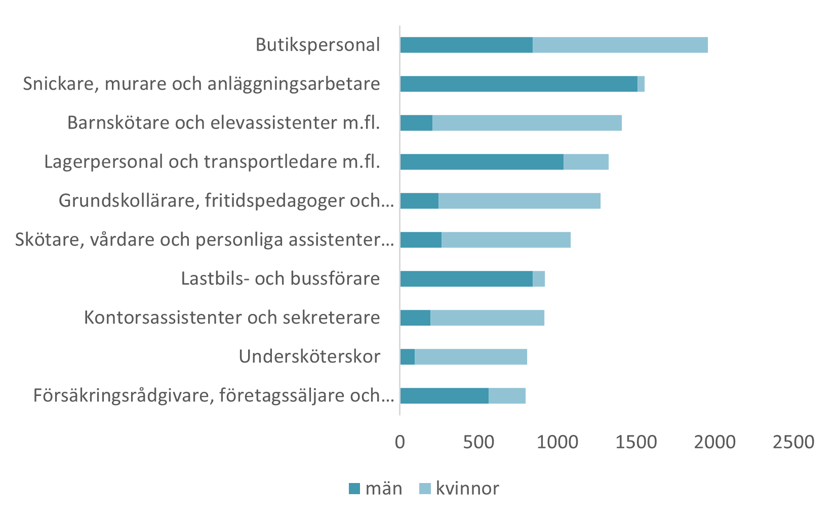 Diagram över de tio vanligaste yrkena i Haninge kommun