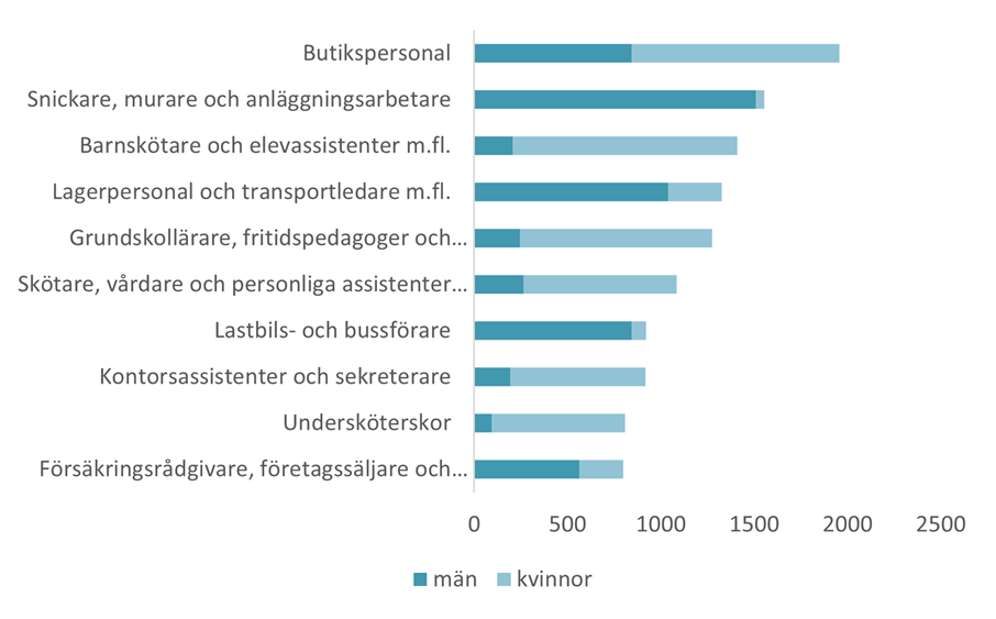 Diagram över de tio vanligaste yrkena i Haninge kommun