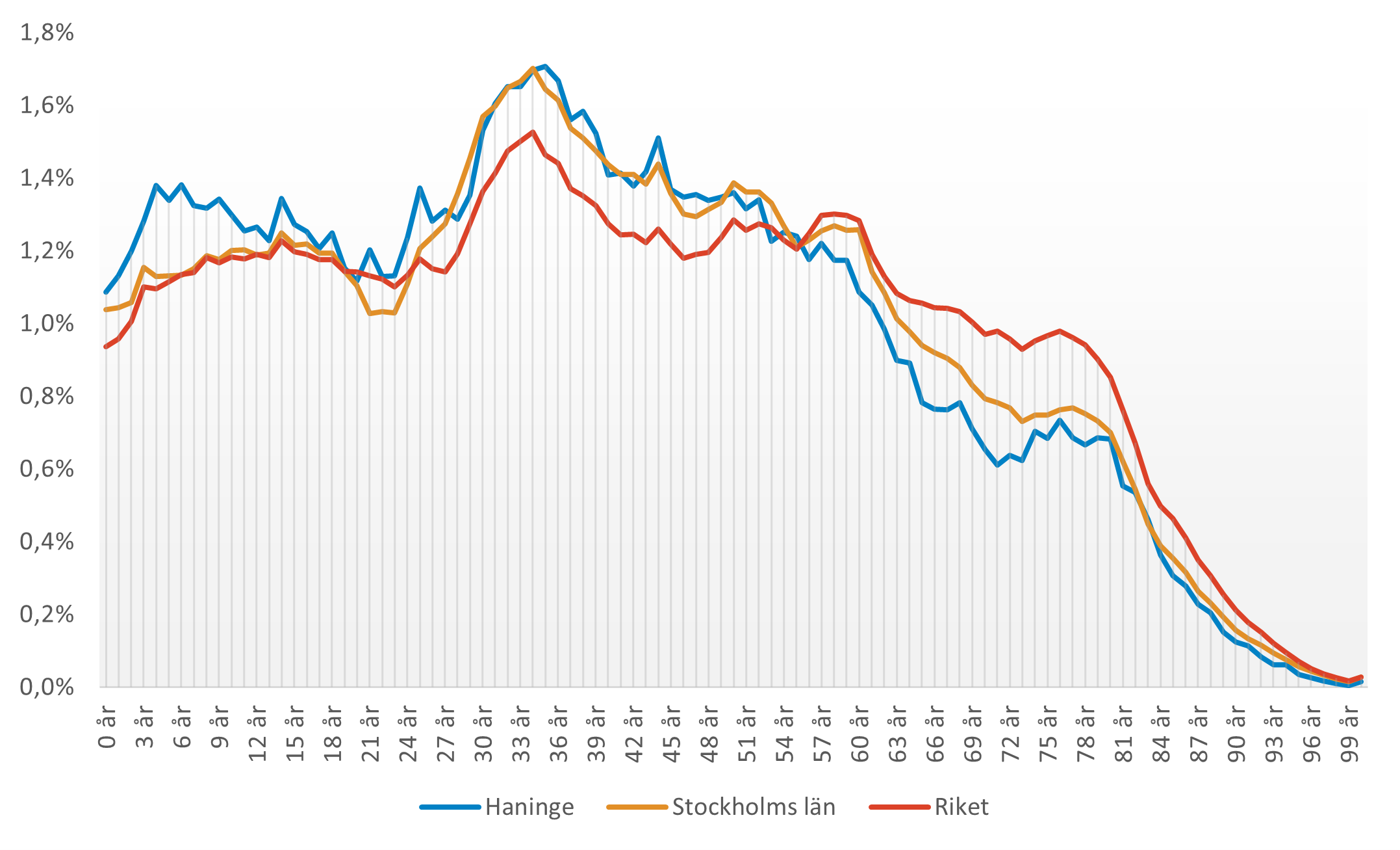 Diagram över befolkningen i Haninge, länet och riket fördelat på ettårsklasser.