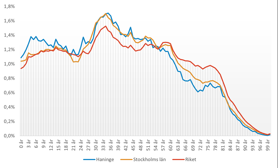 Diagram över befolkningen i Haninge, länet och riket fördelat på ettårsklasser.