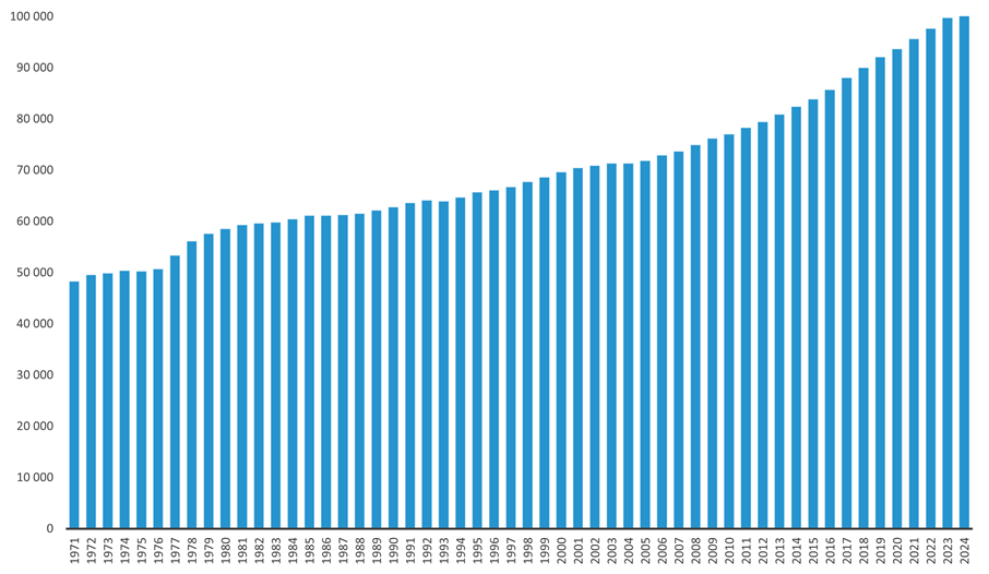 Diagram över  Haninge kommuns befolkning 1971-2024