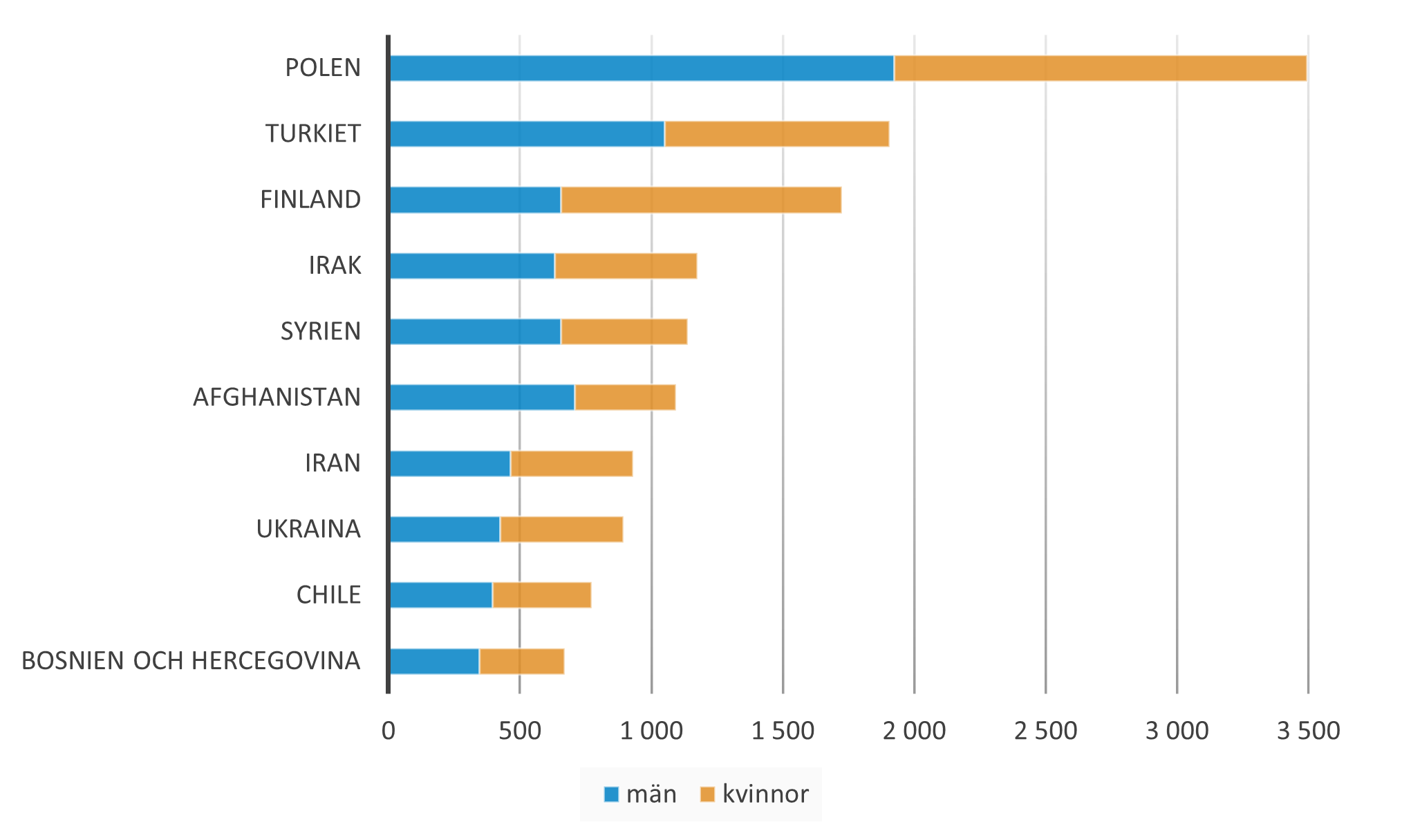 Diagram över vanligaste födelseländerna fördelat på kön.