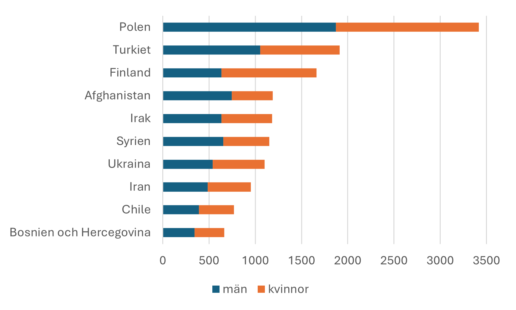Diagram över utrikesfödda baserat på födelseland under 2025