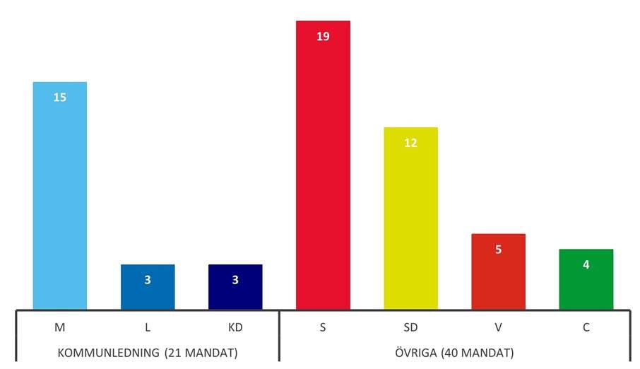 Mandatfördelning kommunfullmäktige 2022