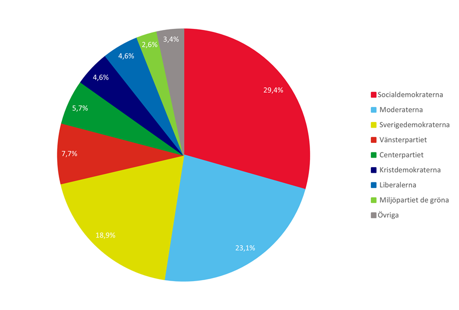 Valresultat kommunvalet 2022