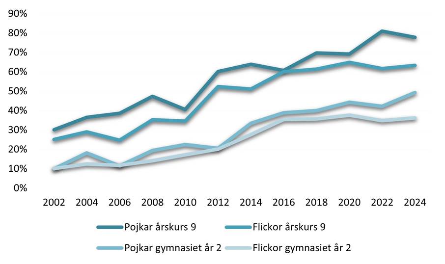 Andelen ungdomar som inte dricker alkohol i årskurs nio och två på gymnasiet, 2002-2024