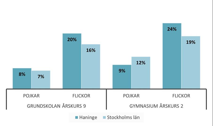 Andel ungdomar som röker dagligen eller ibland, 2024