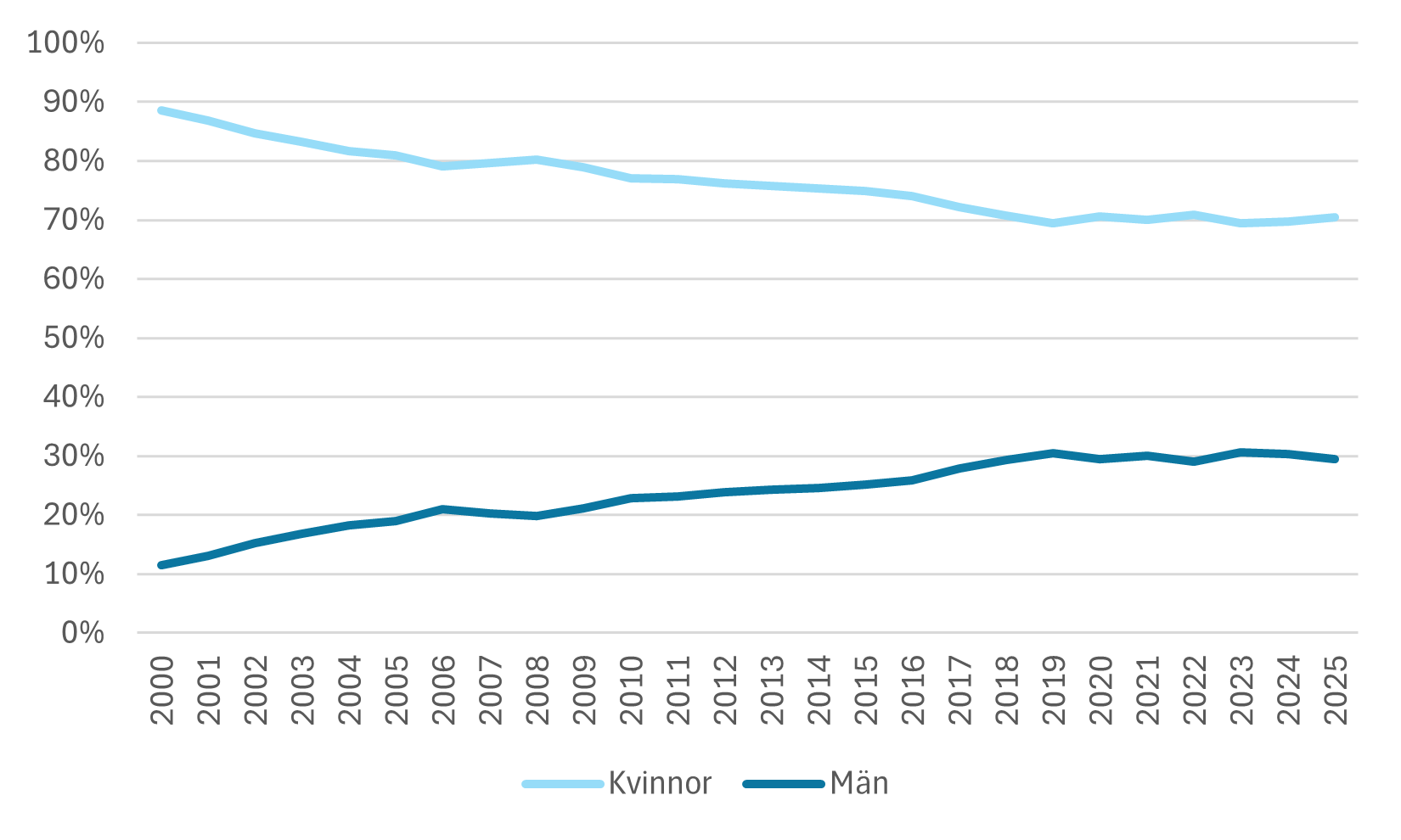 Linjediagram över andel utbetalade nettodagar med föräldrapenning, fördelat på kön 2000–2024