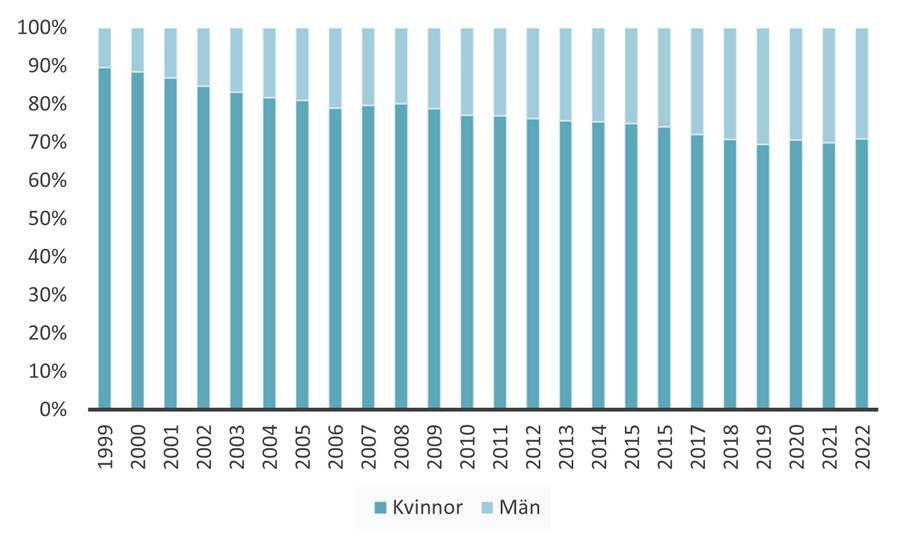 Diagram över andel dagar med föräldrapenning per kön