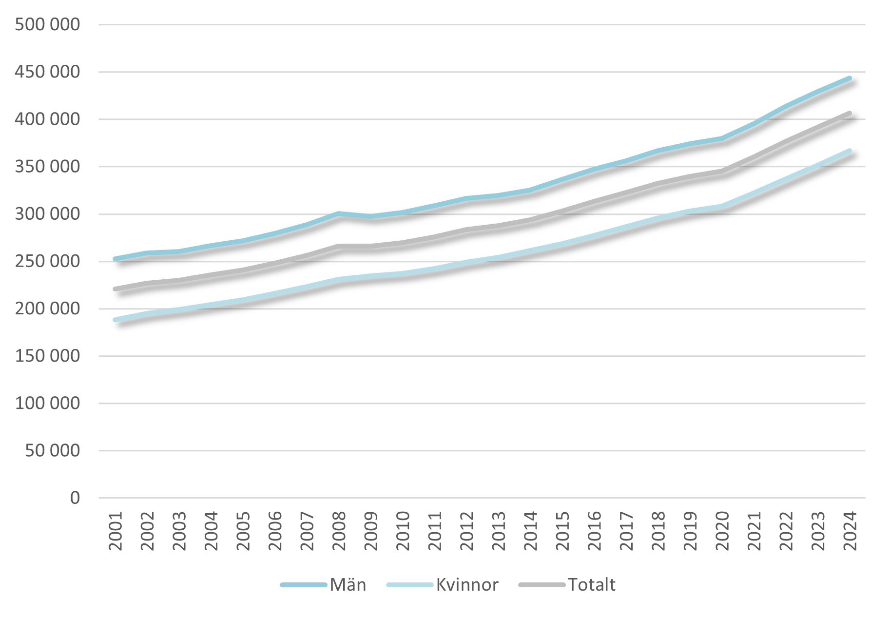 Bild över linjediagram som visar medelinkomst 2001-2024
