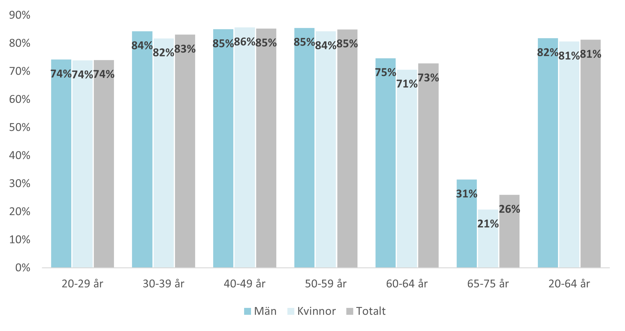 Bild på stapeldiagram över sysselsättningsgrad efter ålder och kön, 2024