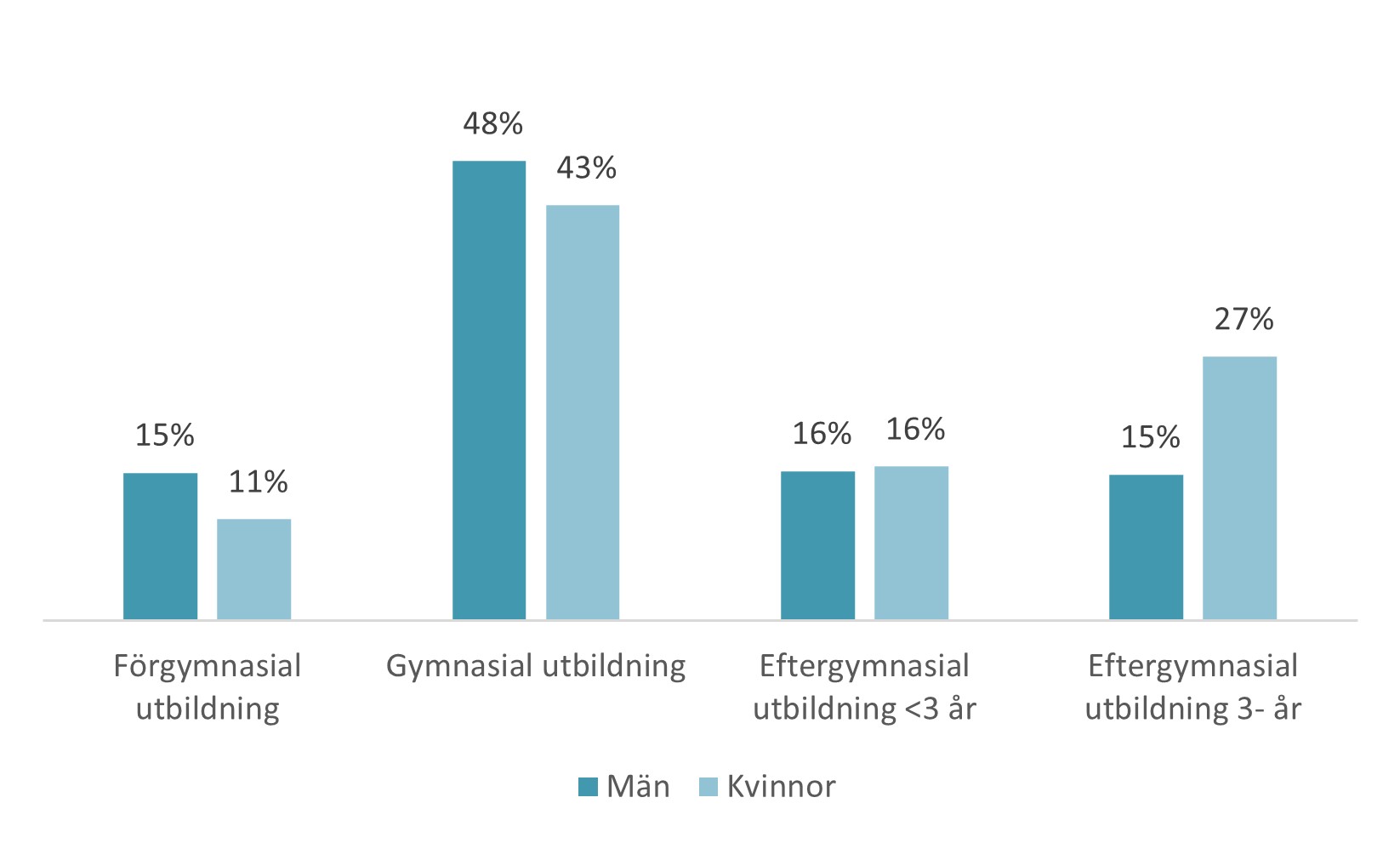 Utbildningsnivå per kön år 2023